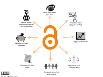 The Benefits of Open Access, Danny Kingsley and Sarah Brown, Australasian Open Access Strategy Group